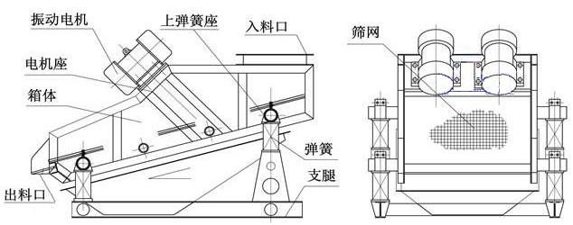ZSG礦用重型振動篩結(jié)構(gòu)由：振動電機(jī)，篩體，出料口，彈簧，篩網(wǎng)等。